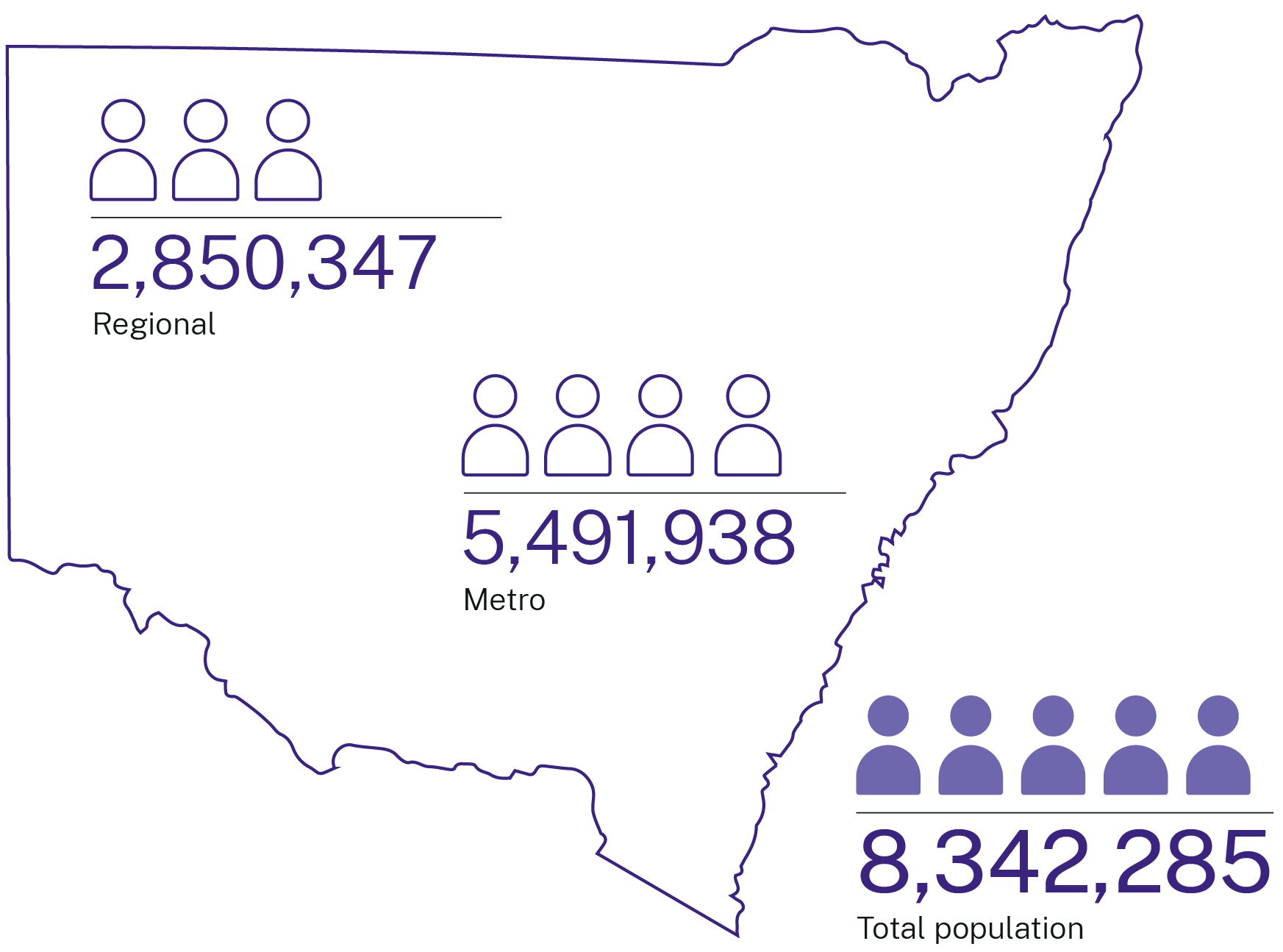 NSW has a total population of 8,342,285 people with 2,850,347 in regional and 5,491,938 in metro