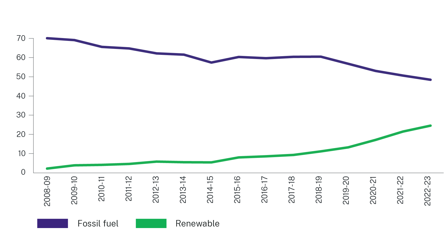 Graph from 2008-09 to 2022-23 showing an overall decrease in fossil fuel consumption and overall increase in renewable energy consumption